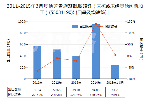2011-2015年3月其他芳香族聚酰胺短纖（未梳或未經(jīng)其他紡前加工）(55031190)出口量及增速統(tǒng)計